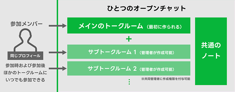 LINE サブトークルームの図解 iphone版